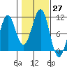 Monte Carlo Island tide chart for Thursday, October 27, 2022