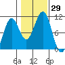 Monte Carlo Island tide chart for Saturday, October 29, 2022