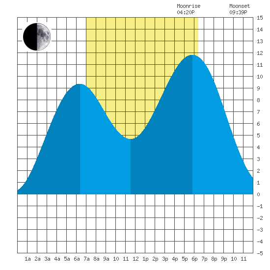Monte Carlo Island tide chart for Sunday, October 2, 2022