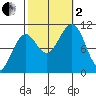 Monte Carlo Island tide chart for Sunday, October 2, 2022