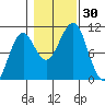 Monte Carlo Island tide chart for Sunday, October 30, 2022