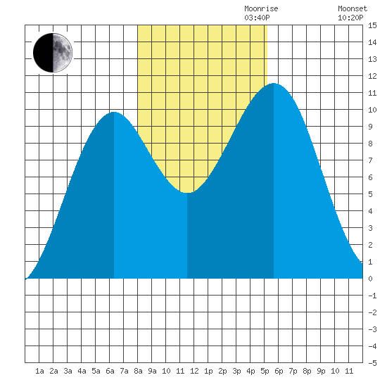 Monte Carlo Island tide chart for Monday, October 31, 2022