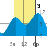 Monte Carlo Island tide chart for Monday, October 3, 2022