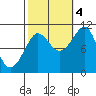 Monte Carlo Island tide chart for Tuesday, October 4, 2022
