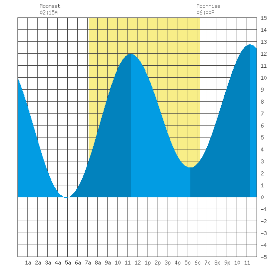 Monte Carlo Island tide chart for Thursday, October 6, 2022