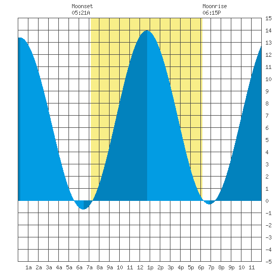 Monte Carlo Island tide chart for Saturday, October 8, 2022