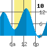 Monte Carlo Island tide chart for Thursday, November 10, 2022