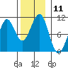 Monte Carlo Island tide chart for Friday, November 11, 2022