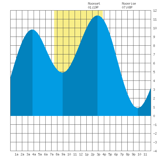 Monte Carlo Island tide chart for Sunday, November 13, 2022