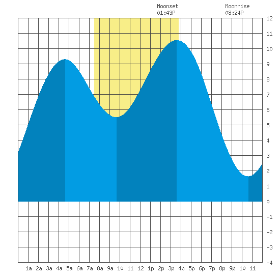 Monte Carlo Island tide chart for Monday, November 14, 2022