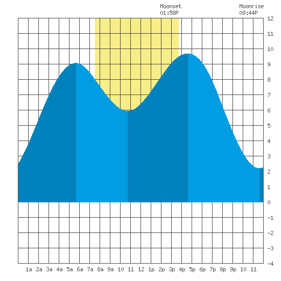 Monte Carlo Island tide chart for Tuesday, November 15, 2022