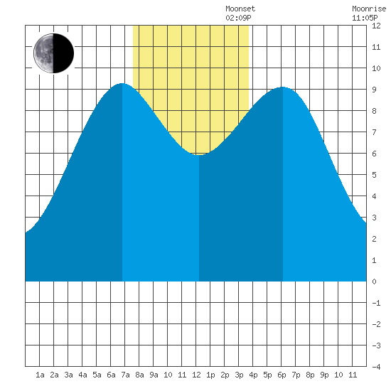 Monte Carlo Island tide chart for Wednesday, November 16, 2022