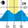 Monte Carlo Island tide chart for Wednesday, November 16, 2022