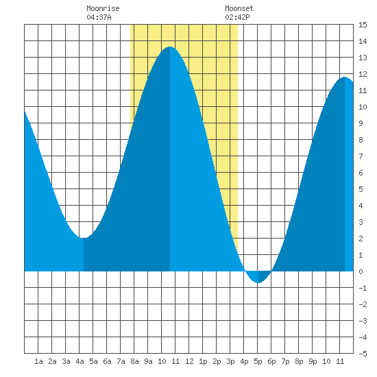 Monte Carlo Island tide chart for Monday, November 21, 2022