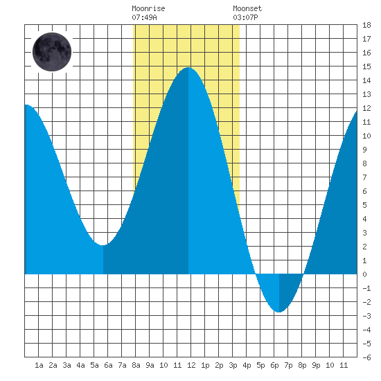 Monte Carlo Island tide chart for Wednesday, November 23, 2022