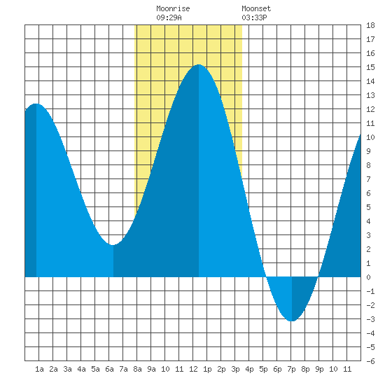 Monte Carlo Island tide chart for Thursday, November 24, 2022