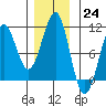 Monte Carlo Island tide chart for Thursday, November 24, 2022