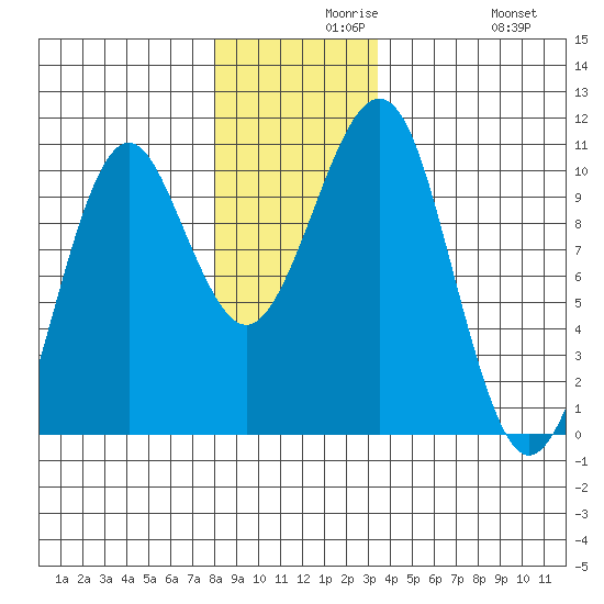 Monte Carlo Island tide chart for Monday, November 28, 2022