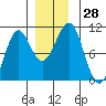 Monte Carlo Island tide chart for Monday, November 28, 2022