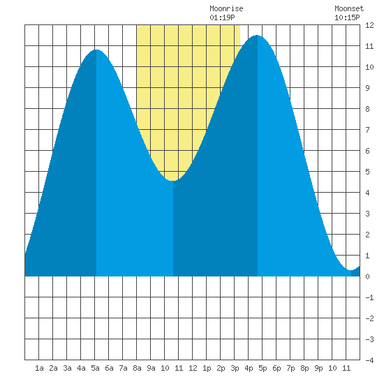 Monte Carlo Island tide chart for Tuesday, November 29, 2022