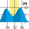 Monte Carlo Island tide chart for Tuesday, November 29, 2022