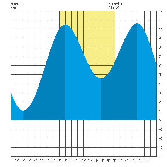 Monte Carlo Island tide chart for Wednesday, November 2, 2022