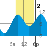 Monte Carlo Island tide chart for Wednesday, November 2, 2022