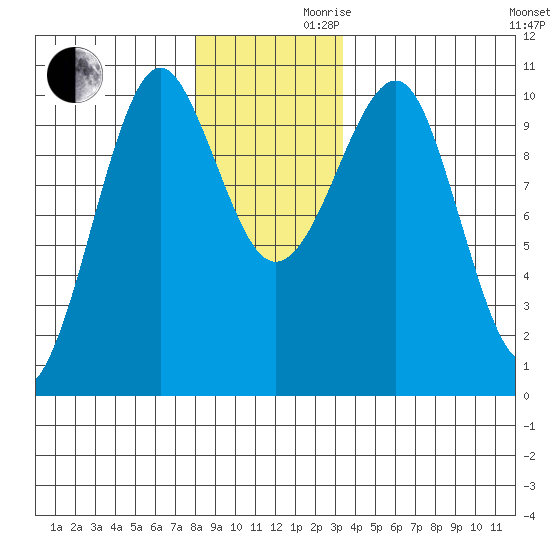 Monte Carlo Island tide chart for Wednesday, November 30, 2022