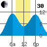 Monte Carlo Island tide chart for Wednesday, November 30, 2022