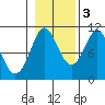 Monte Carlo Island tide chart for Thursday, November 3, 2022