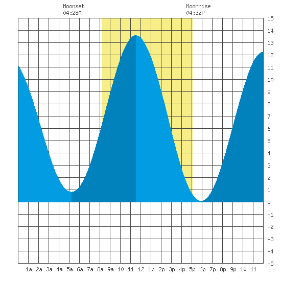 Monte Carlo Island tide chart for Saturday, November 5, 2022