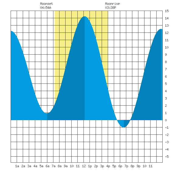 Monte Carlo Island tide chart for Sunday, November 6, 2022
