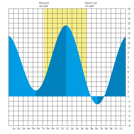 Monte Carlo Island tide chart for Monday, November 7, 2022