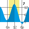 Monte Carlo Island tide chart for Monday, November 7, 2022