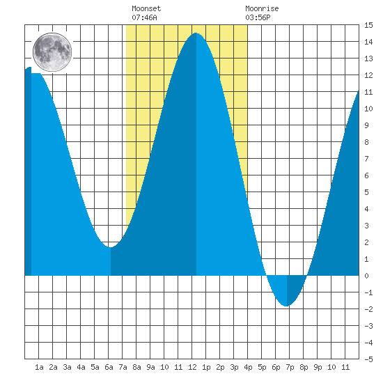 Monte Carlo Island tide chart for Tuesday, November 8, 2022