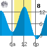 Monte Carlo Island tide chart for Tuesday, November 8, 2022