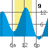 Monte Carlo Island tide chart for Wednesday, November 9, 2022