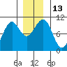 Monte Carlo Island tide chart for Tuesday, December 13, 2022