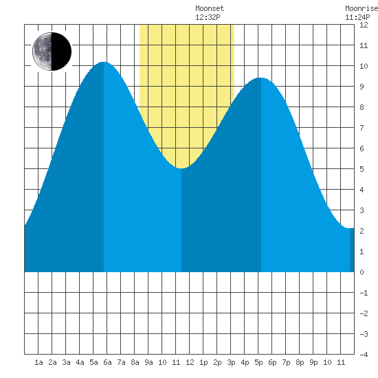 Monte Carlo Island tide chart for Thursday, December 15, 2022