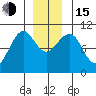 Monte Carlo Island tide chart for Thursday, December 15, 2022