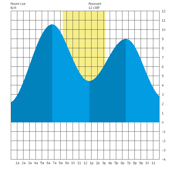 Monte Carlo Island tide chart for Friday, December 16, 2022