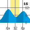 Monte Carlo Island tide chart for Friday, December 16, 2022