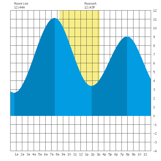 Monte Carlo Island tide chart for Saturday, December 17, 2022