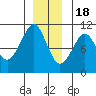 Monte Carlo Island tide chart for Sunday, December 18, 2022