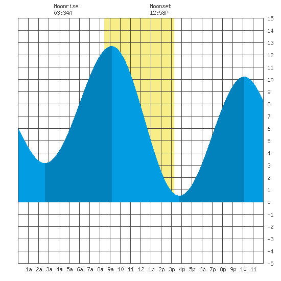 Monte Carlo Island tide chart for Monday, December 19, 2022