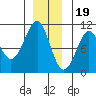 Monte Carlo Island tide chart for Monday, December 19, 2022