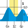 Monte Carlo Island tide chart for Thursday, December 1, 2022