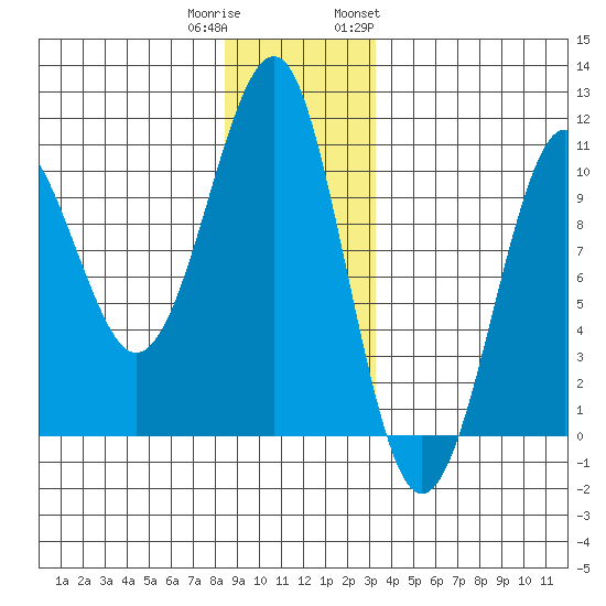 Monte Carlo Island tide chart for Wednesday, December 21, 2022