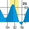 Monte Carlo Island tide chart for Wednesday, December 21, 2022