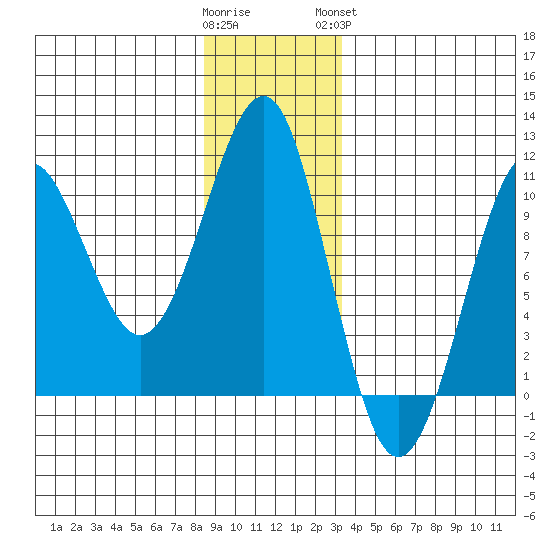 Monte Carlo Island tide chart for Thursday, December 22, 2022